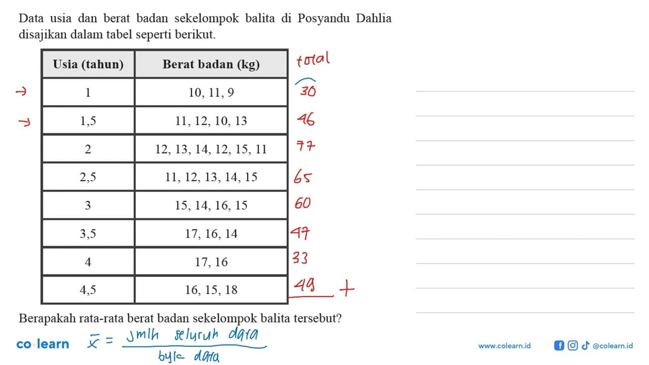 Data usia dan berat badan sekelompok balita di Posyandu