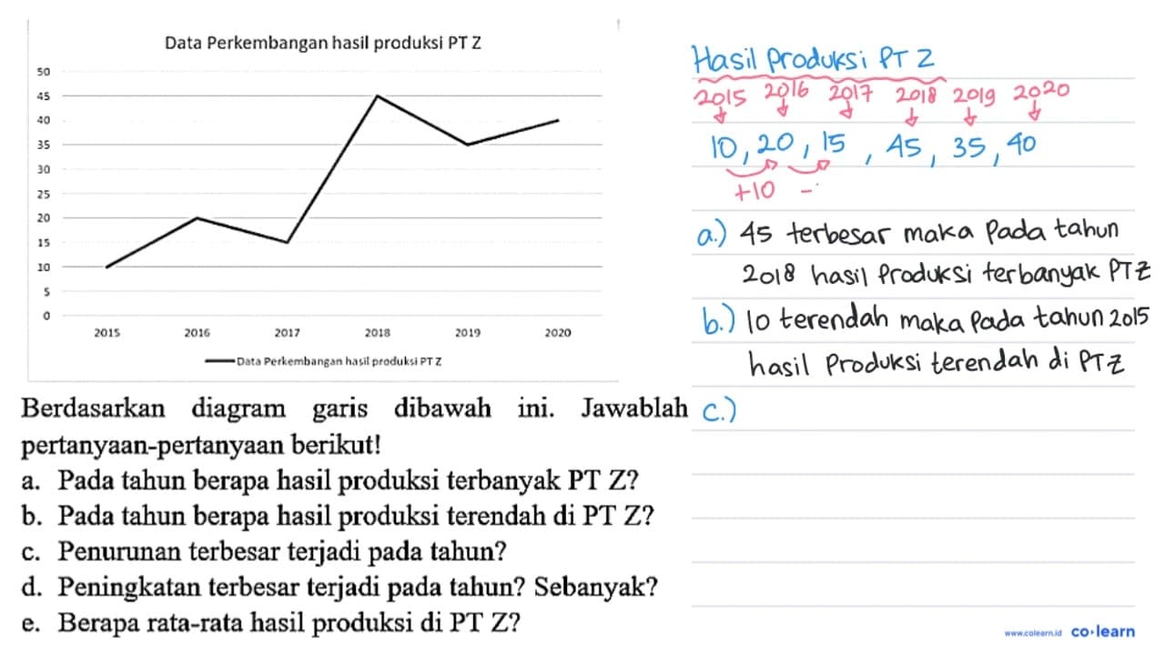 Data Perkembangan hasil produksi PT Z 50 45 40 35 30 25 20