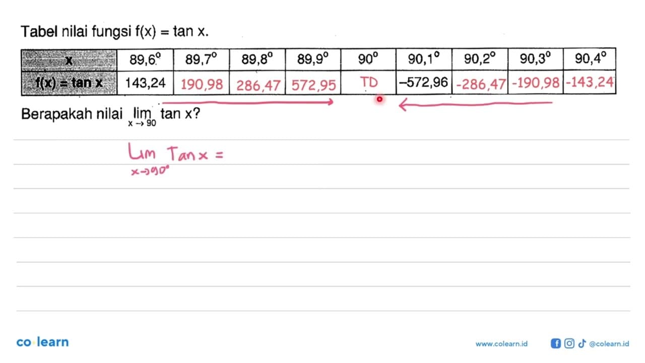 Tabel nilai fungsi f(x)=tan x. x 89,6 89,7 89,8 89,9 90