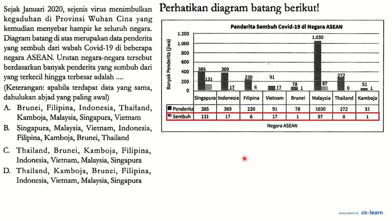 Perhatikan diagram batang berikut! Penderita Sembuh