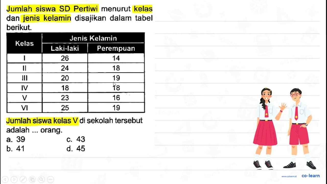 Jumlah siswa SD Pertiwi menurut kelas dan jenis kelamin