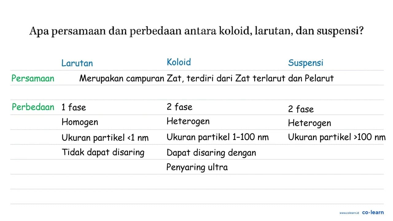 Apa persamaan dan perbedaan antara koloid, larutan, dan