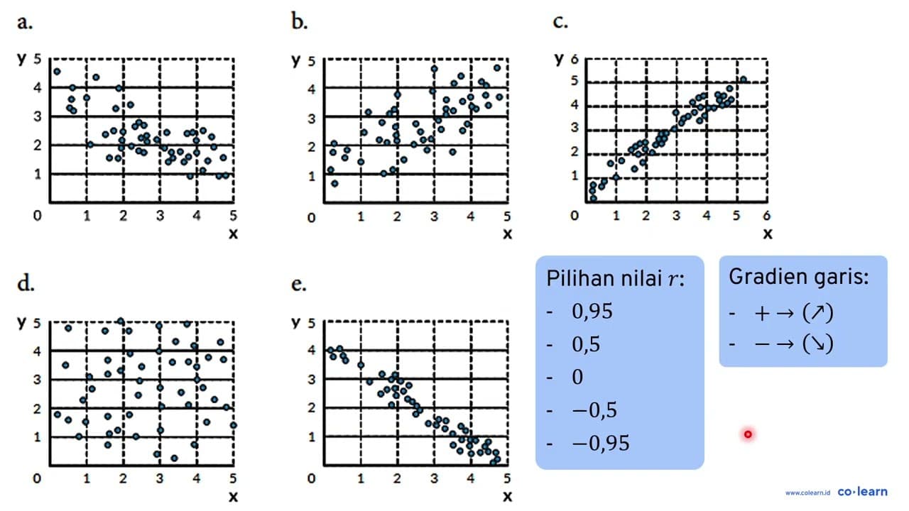 Pasangkan kelima diagram pencar berikut ini dengan nilai