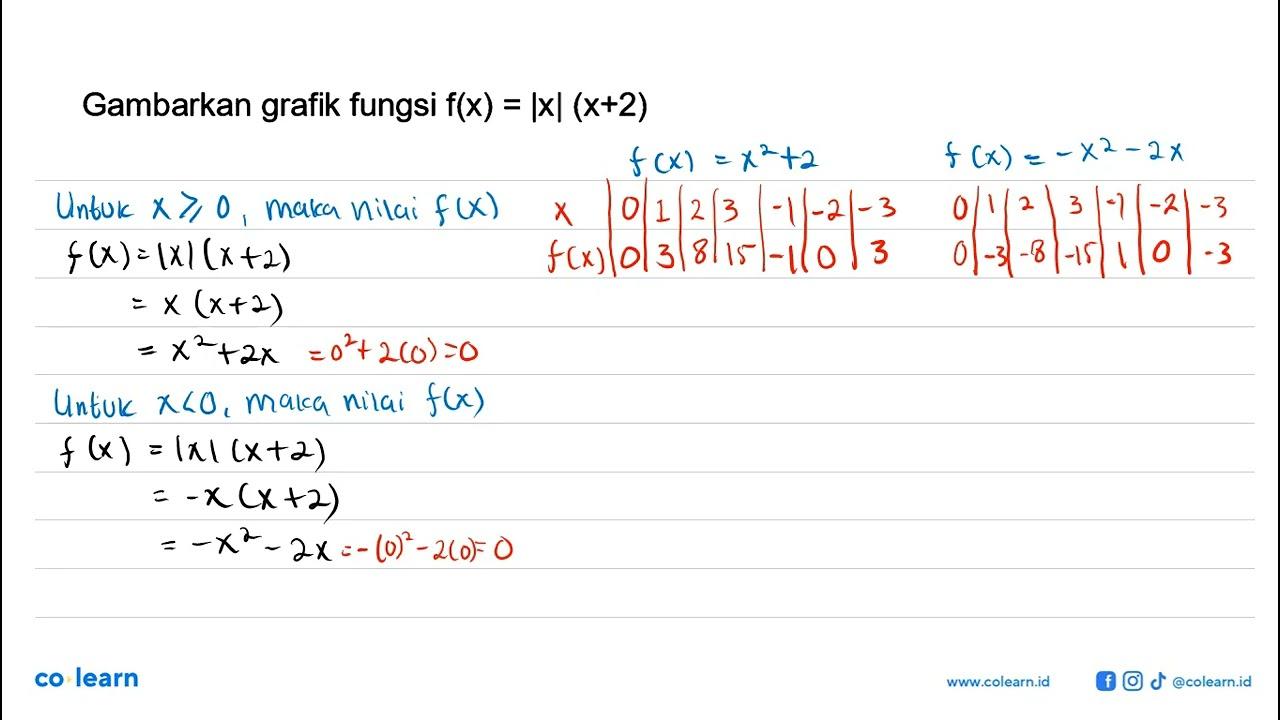 Gambarkan grafik fungsi f(x)=|x|(x+2)