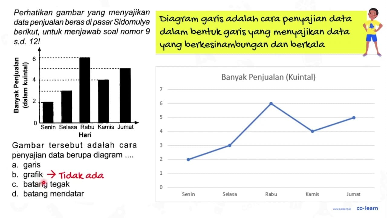 Perhatikan gambar yang menyajikan data penjualan beras di