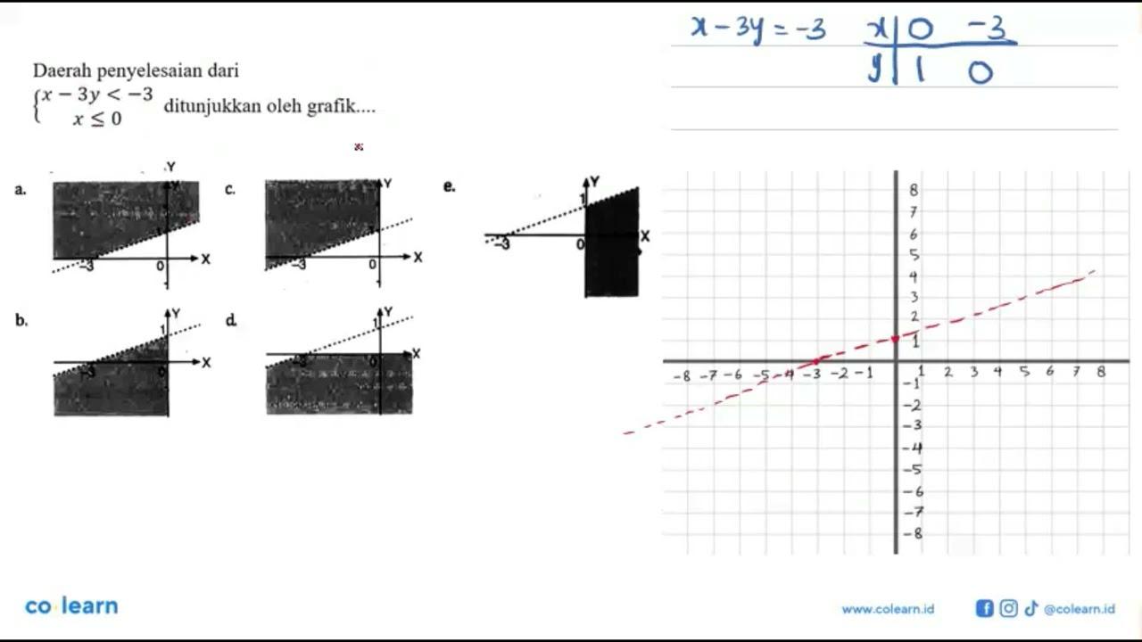 Daerah penyelesaian dari x-3y<-3 x<=0 ditunjukkan oleh