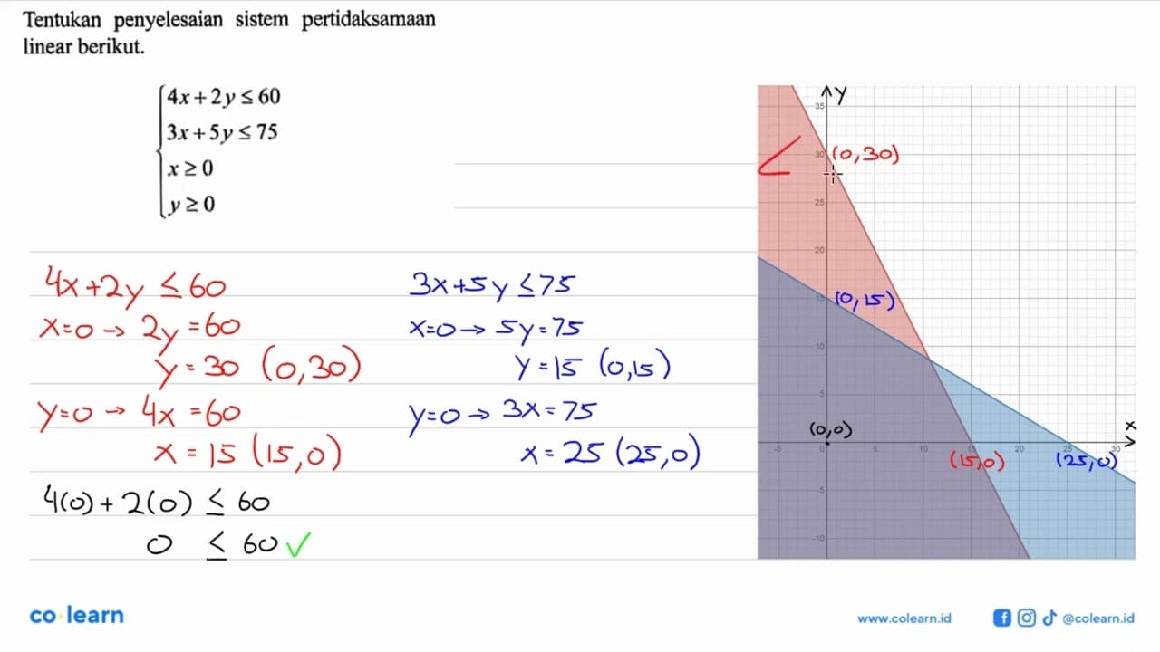 Tentukan penyelesaian sistem pertidaksamaan linear berikut.