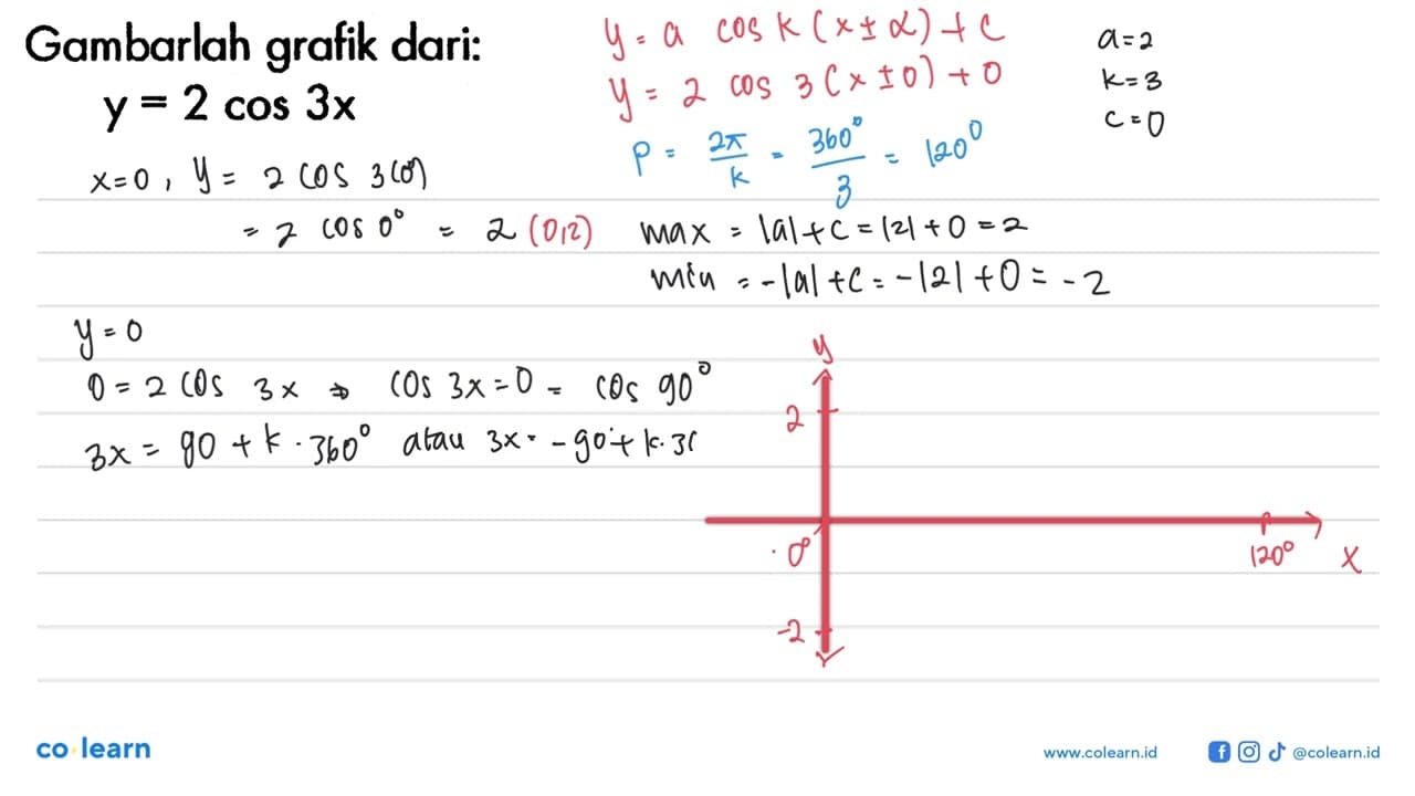 Gambarlah grafik dari: y=2 cos 3x