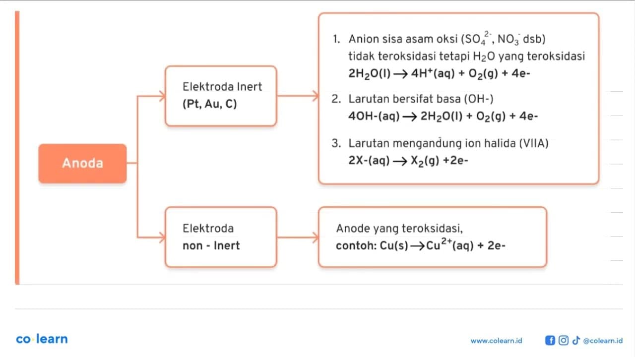 Larutan NaNO3 dielektrolisis menghasilkan