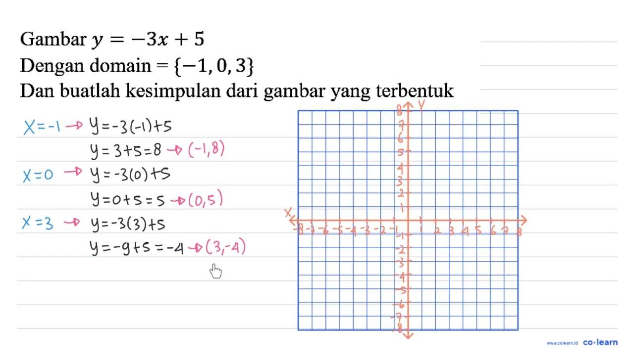 Gambar y=-3x+5 Dengan domain = {-1,0,3} Dan buatlah