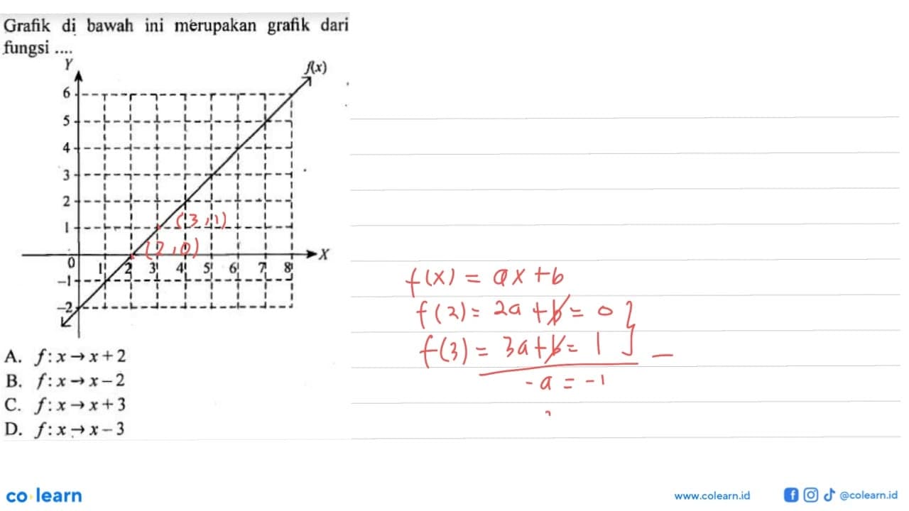 Grafik di bawah ini merupakan grafik dari fungsi .....