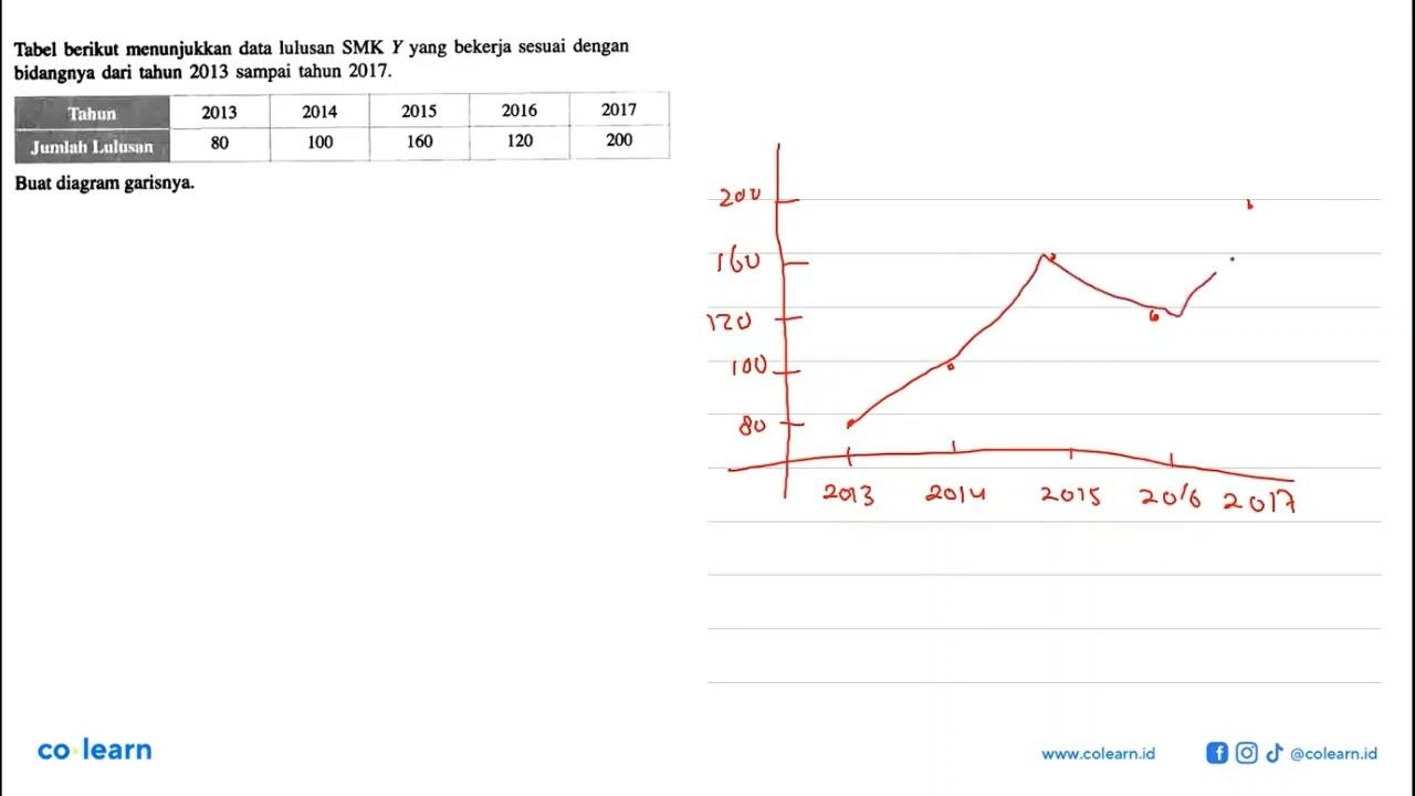 Tabel berikut menunjukkan data lulusan SMK y yang bekerja