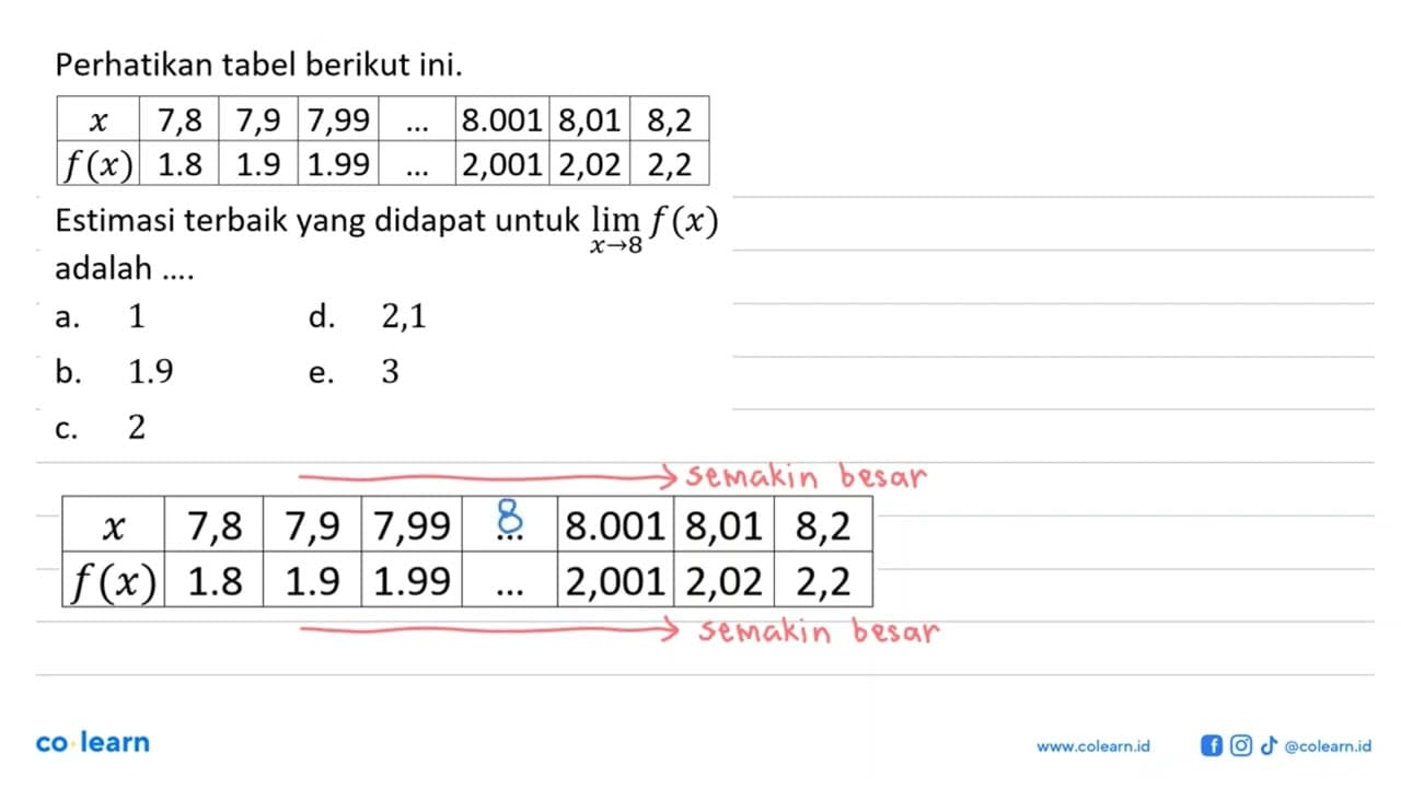 Perhatikan tabel berikut ini. x 7,8 7,9 7,99 ... 8.001 8,01