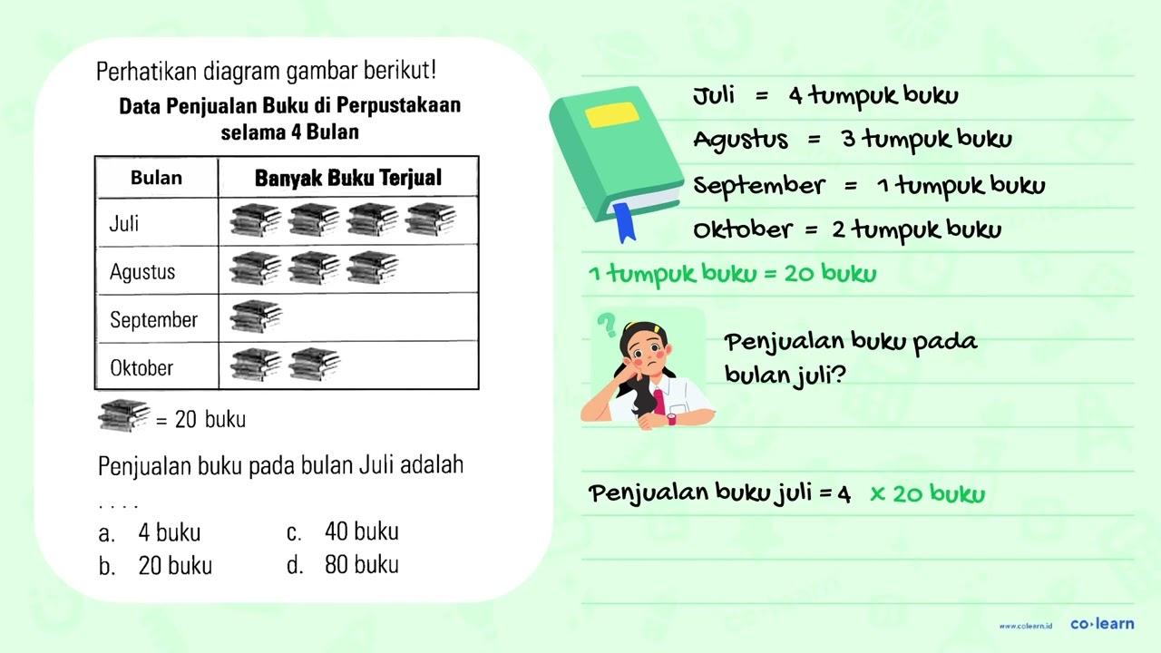 Perhatikan diagram gambar berikut! Data Penjualan Buku di