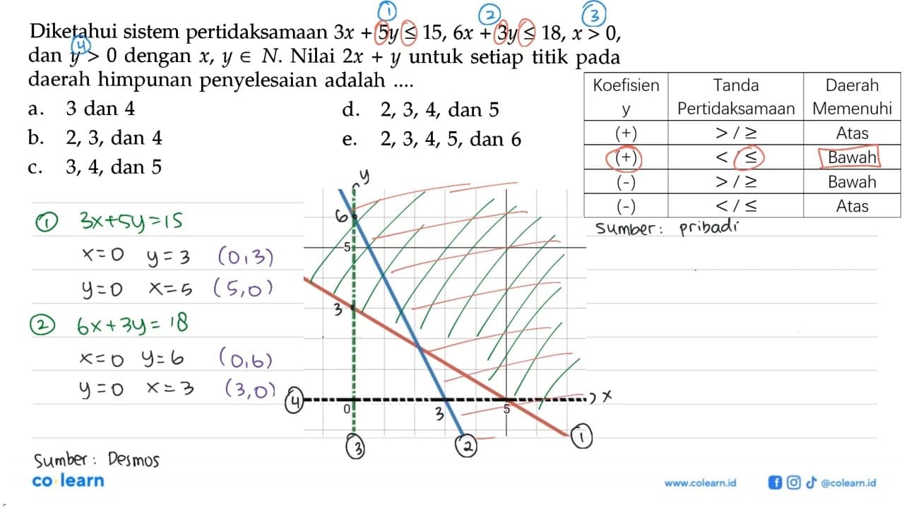 Diketahui sistem pertidaksamaan 3x+5y<=15, 6x+3y<=18, x>0,