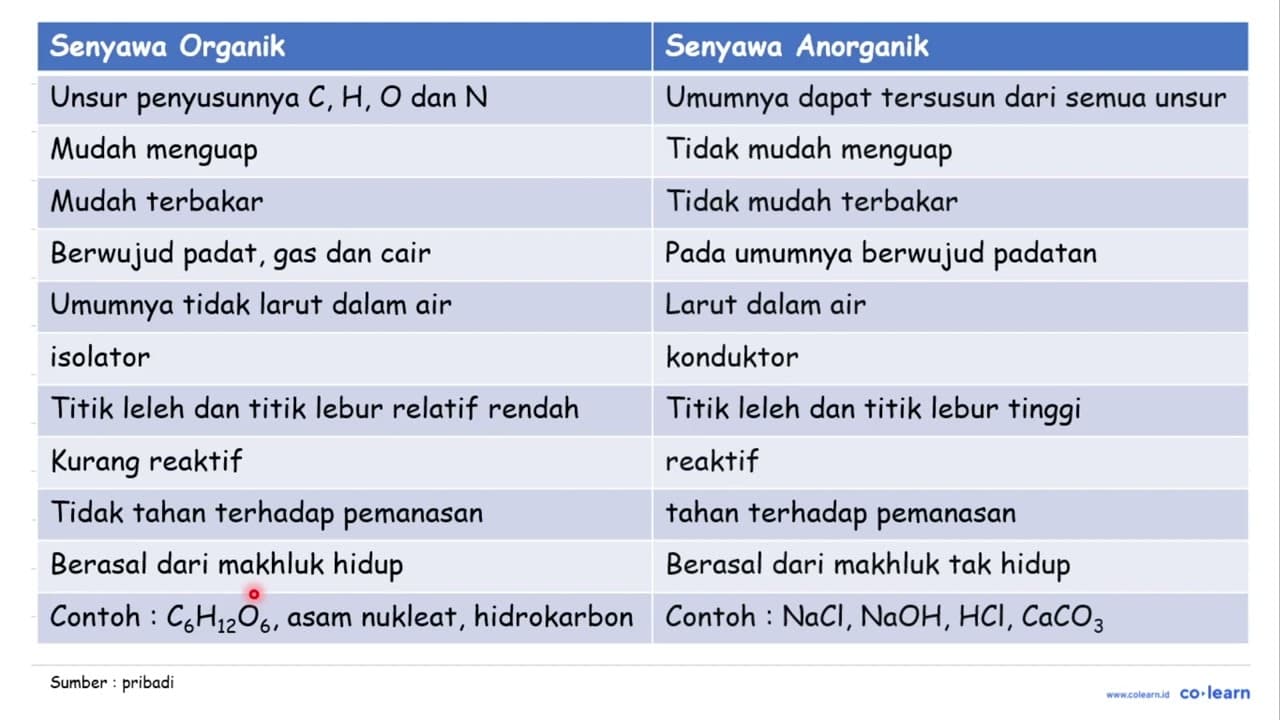 Pernyataan berikut yang benar tentang senyawa organik jika