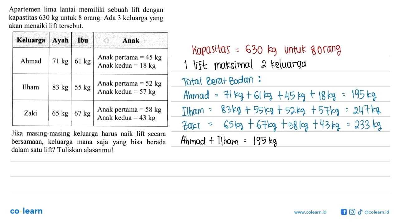 Apartemen lima lantai memiliki sebuah lift dengan