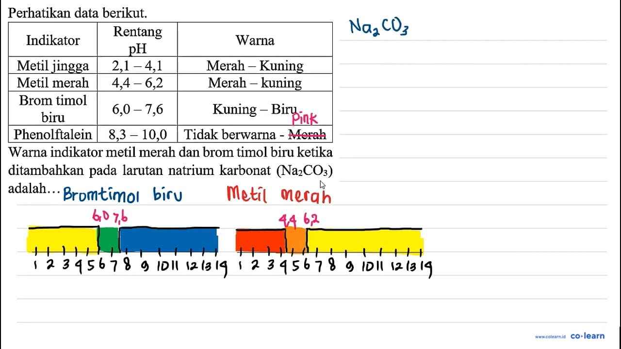 Perhatikan data berikut. Indikator Rentang pH Warna Metil