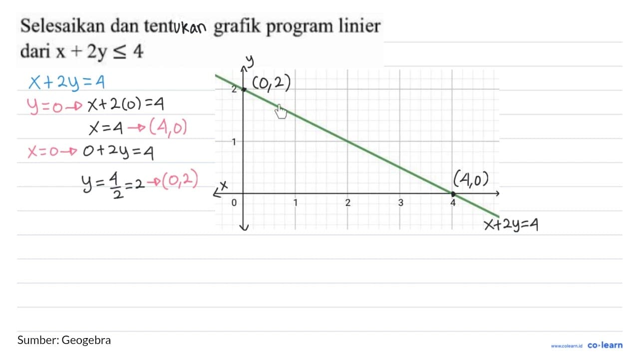 Selesaikan dan tentikan grafik program linier dari x+2 y <=