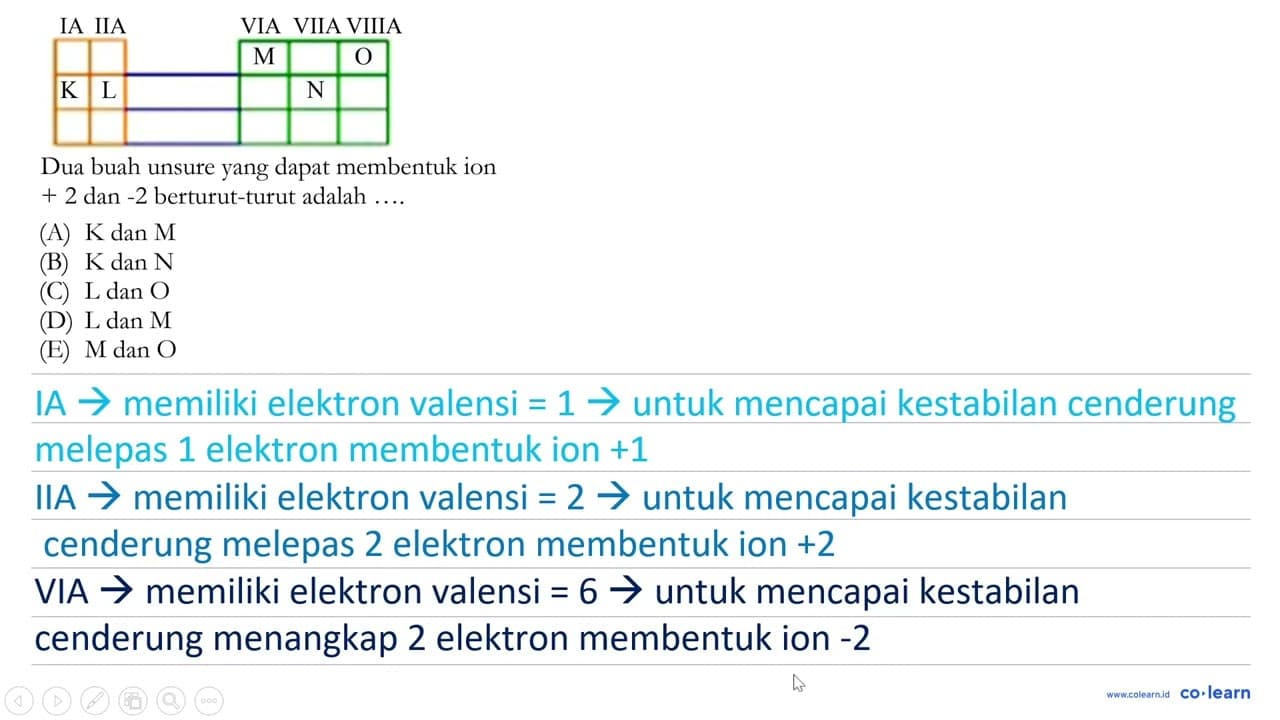 IA IIA K L VIA VIIA VIIIA M N O Dua buah unsur yang dapat