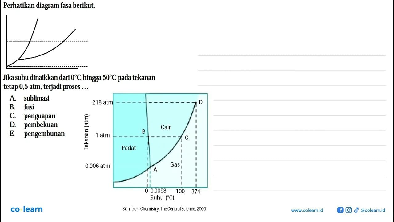 Perhatikan diagram fasa berikut. Jika suhu dinaikkan dari 0