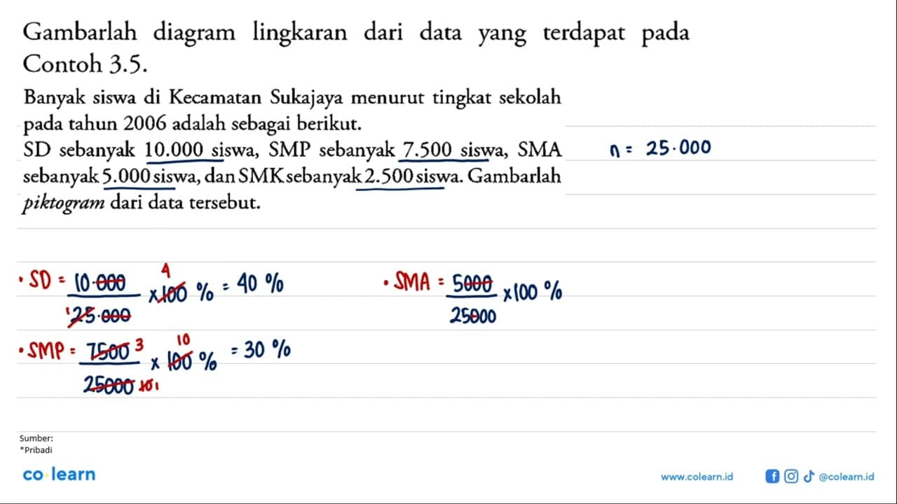 Gambarlah diagram lingkaran dari data yang terdapat pada