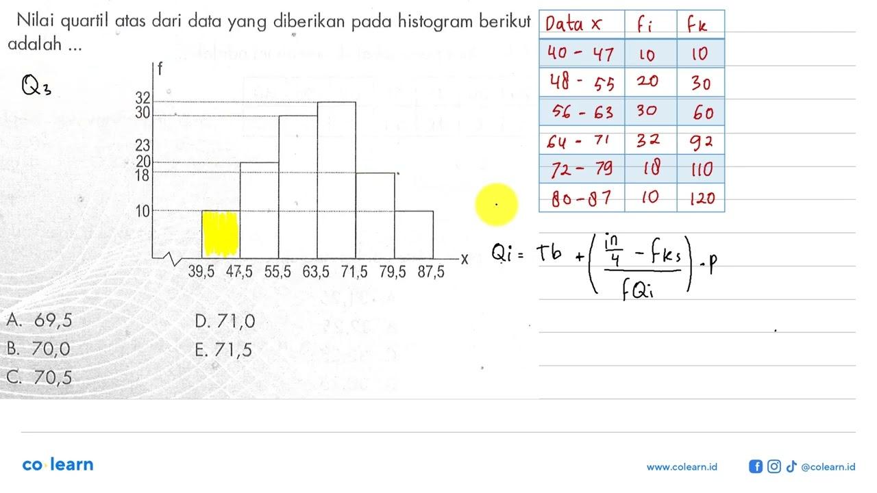 Nilai quartil atas dari data yang diberikan pada histogram