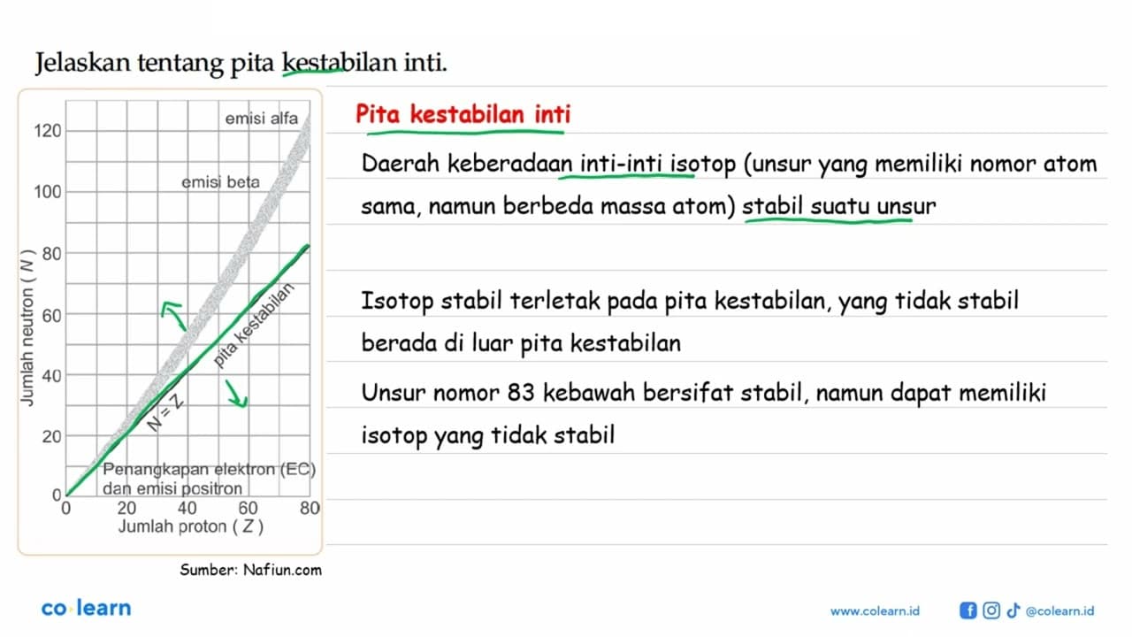 Jelaskan tentang pita kestabilan inti.
