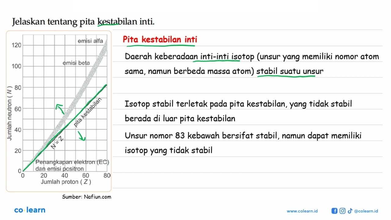 Jelaskan tentang pita kestabilan inti.