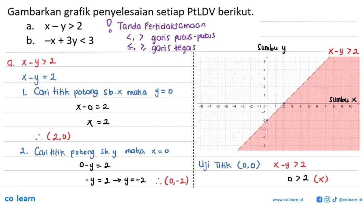 Gambarkan grafik penyelesaian setiap PtLDV berikut. a.