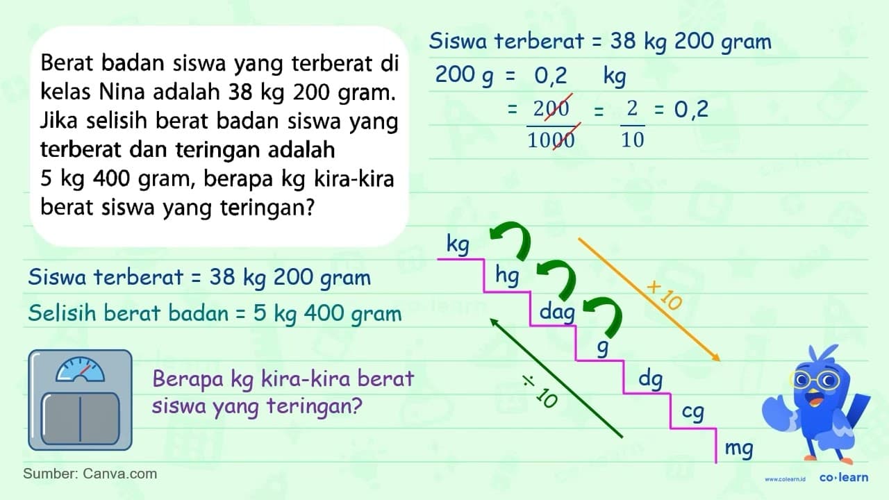 Berat badan siswa yang terberat di kelas Nina adalah 38 kg