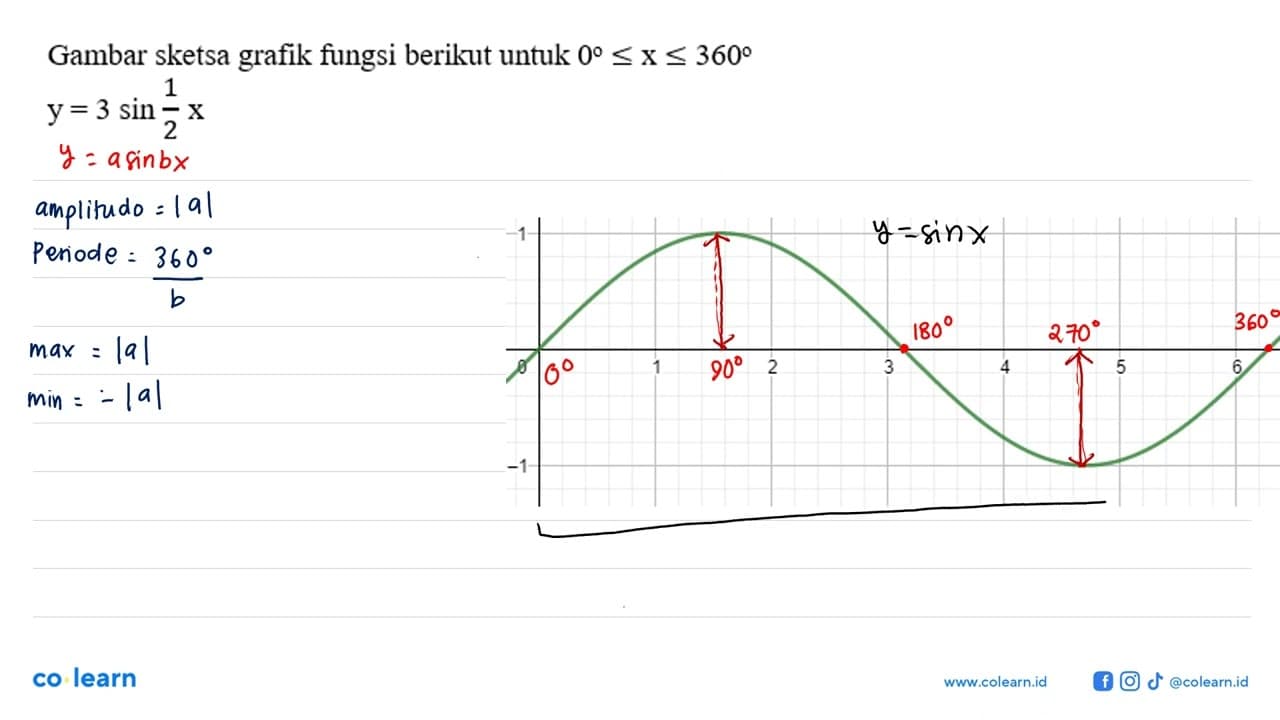 Gambar sketsa grafik fungsi berikut untuk 0<=x<=360 y=3 sin