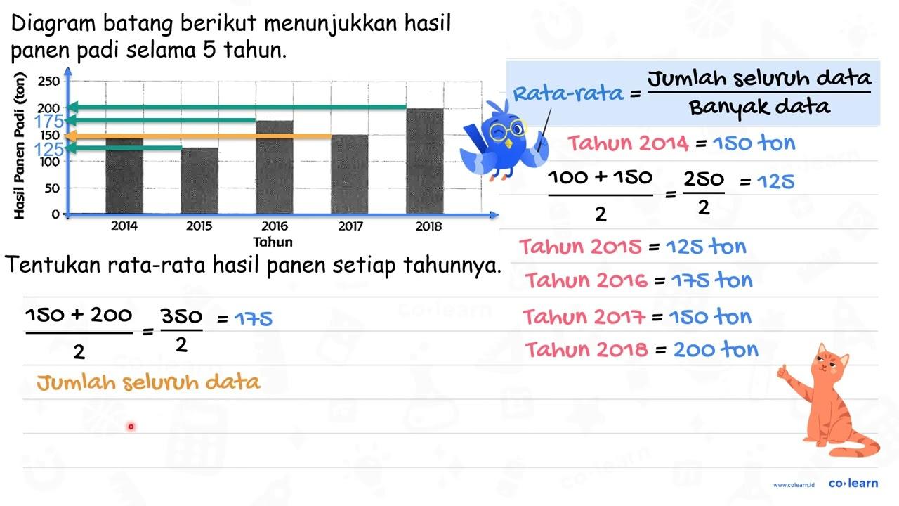 Díagram batang berikut menunjukkan hasíl panen padi selama