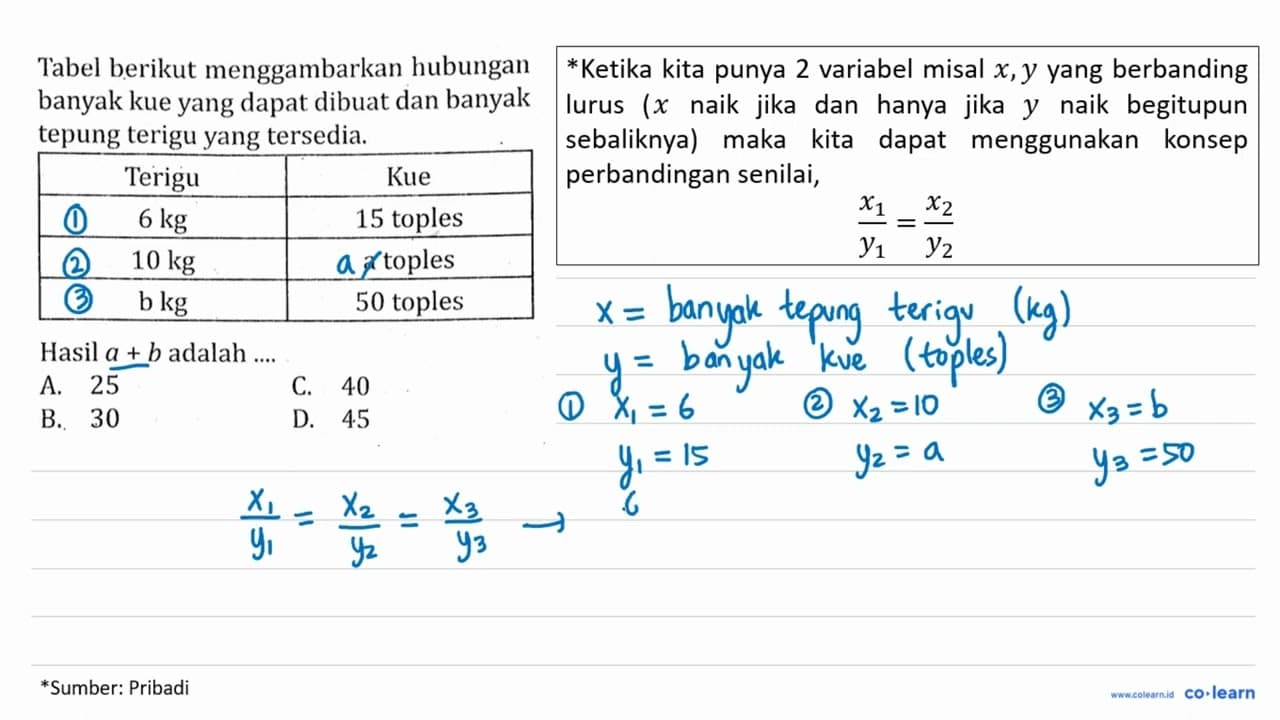 Tabel berikut menggambarkan hubungan banyak kue yang dapat