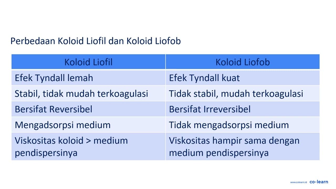 Apa yang dimaksud dengan koloid liofil dan liofob?