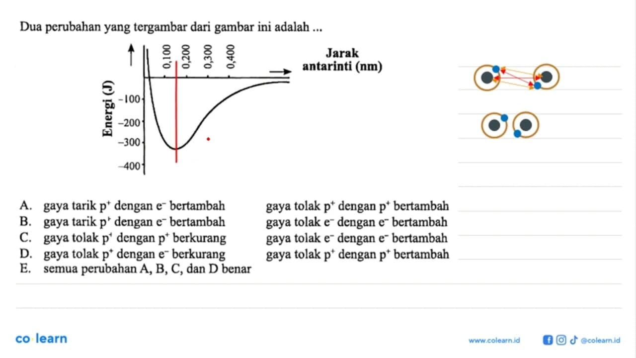 Dua perubahan yang tergambar dari gambar ini adalah ...