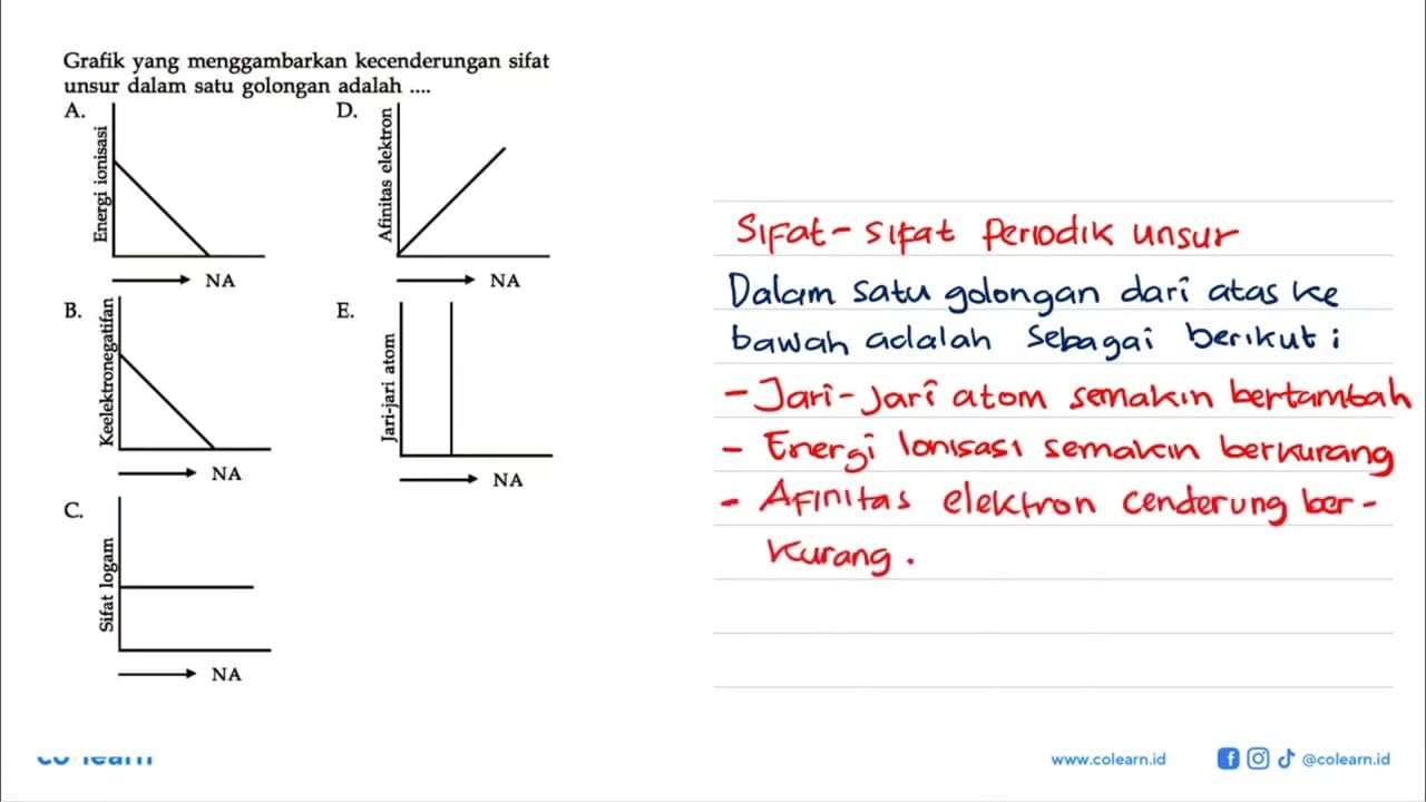 Grafik yang menggambarkan kecenderungan sifat unsur dalam
