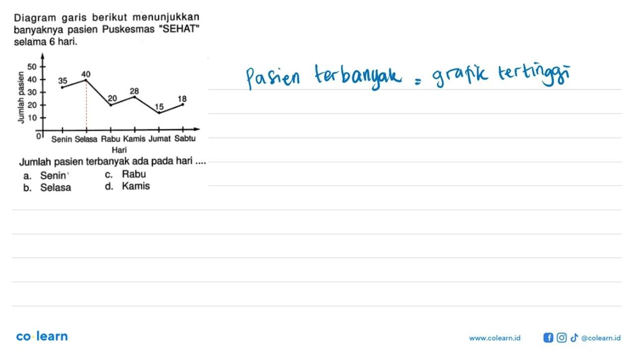 Diagram garis berikut menunjukkan banyaknya pasien