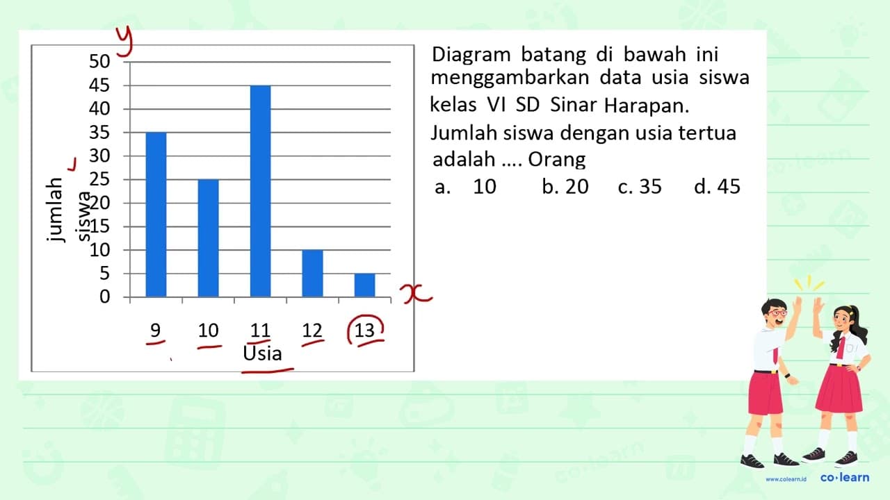 Diagram batang di bawah ini menggambarkan data usia siswa