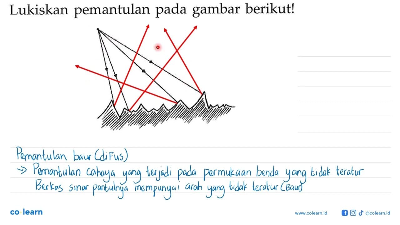 Lukiskan pemantulan pada gambar berikut!