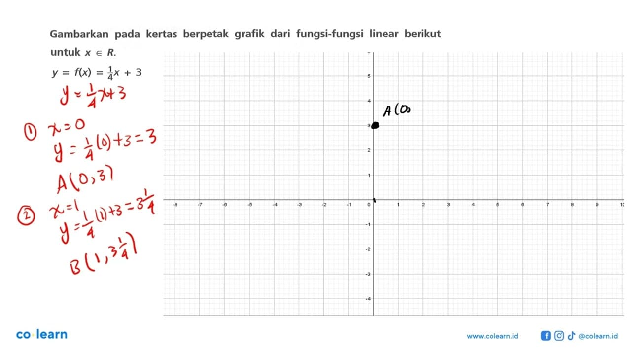 Gambarkan pada kertas berpetak grafik dari fungsi-fungsi