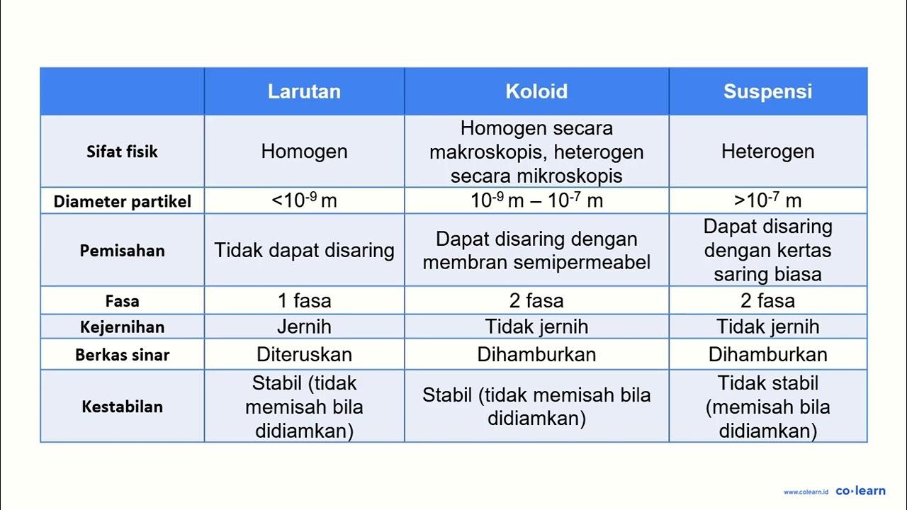 Manakah dari zat-zat berikut yang dapat membentuk sistem