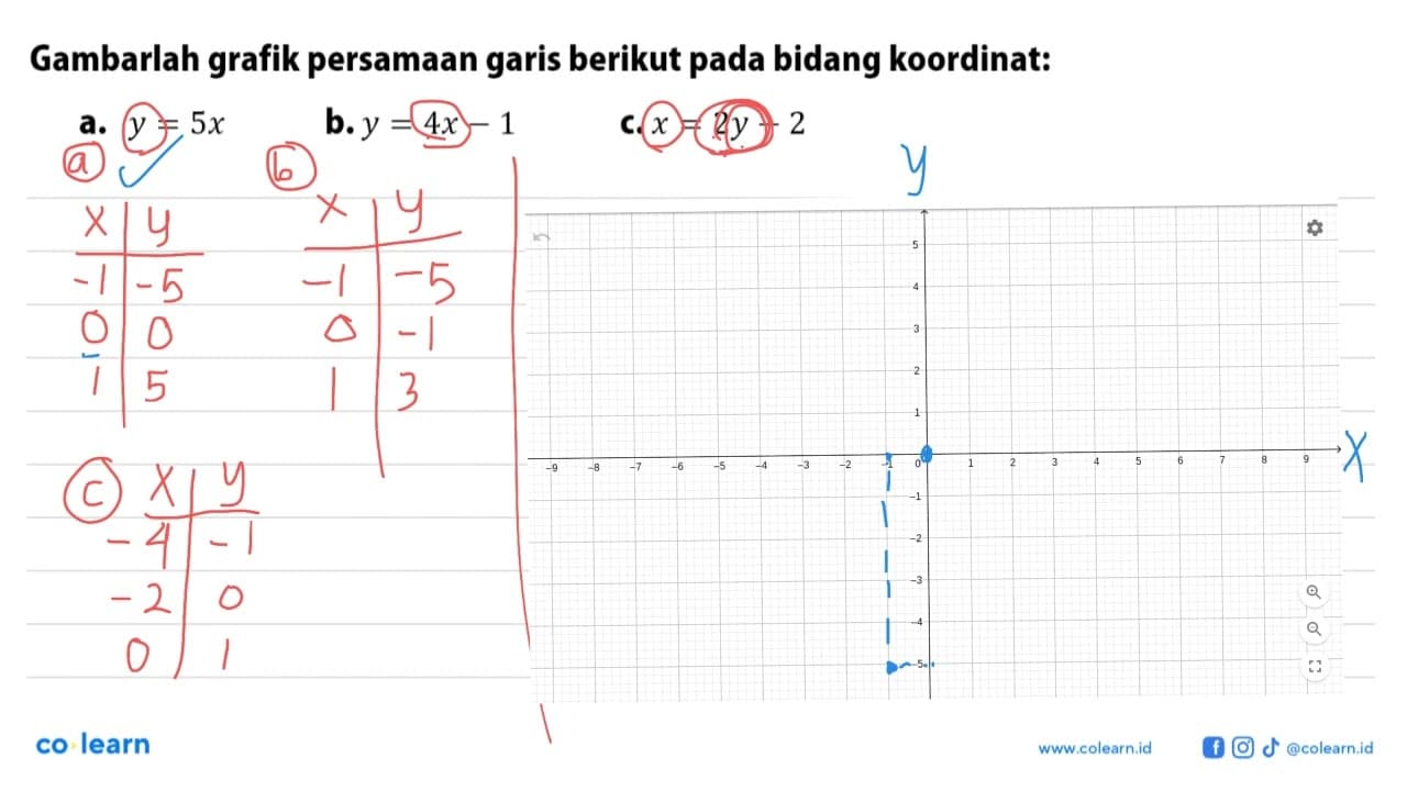 Gambarlah grafik persamaan garis berikut pada bidang