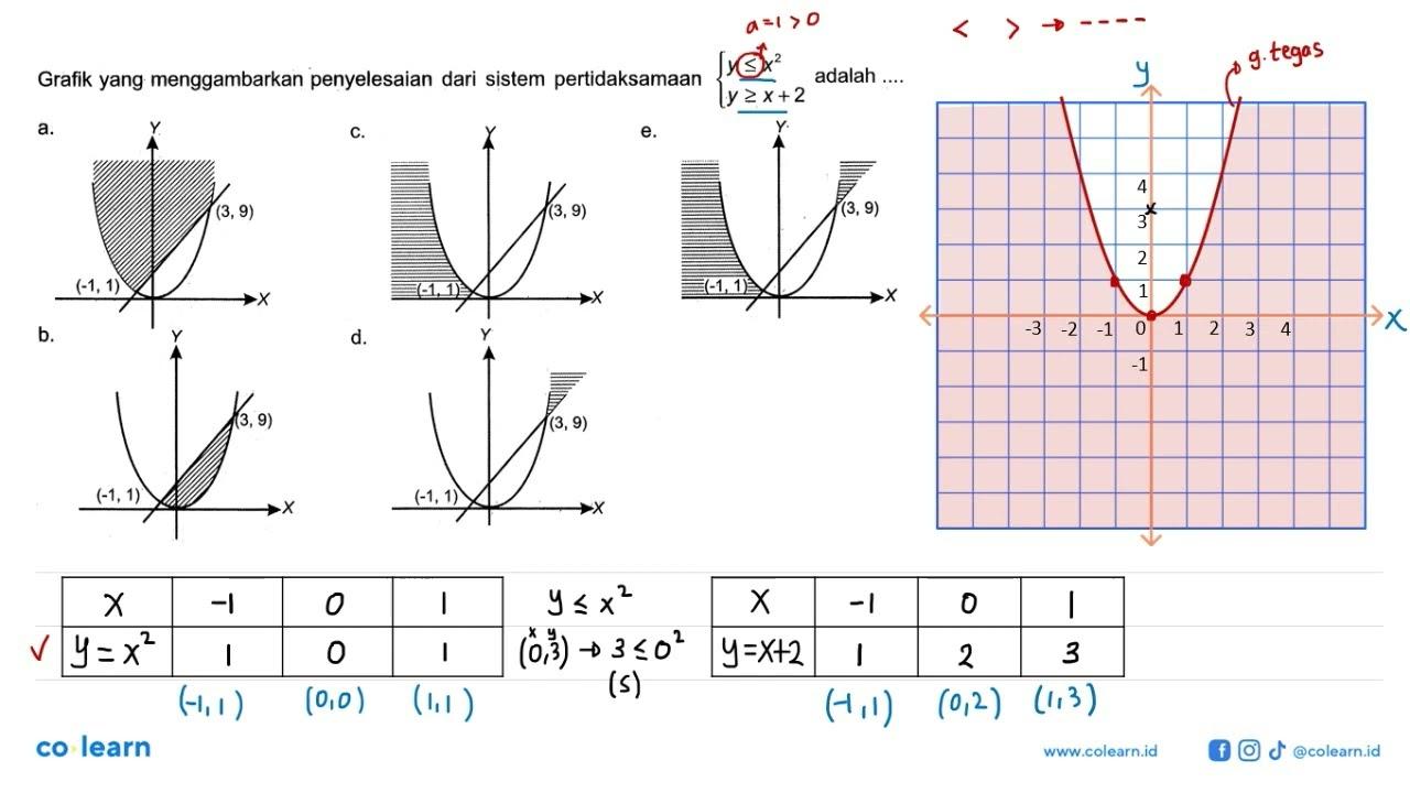 Grafik yang menggambarkan penyelesaian dari sistem