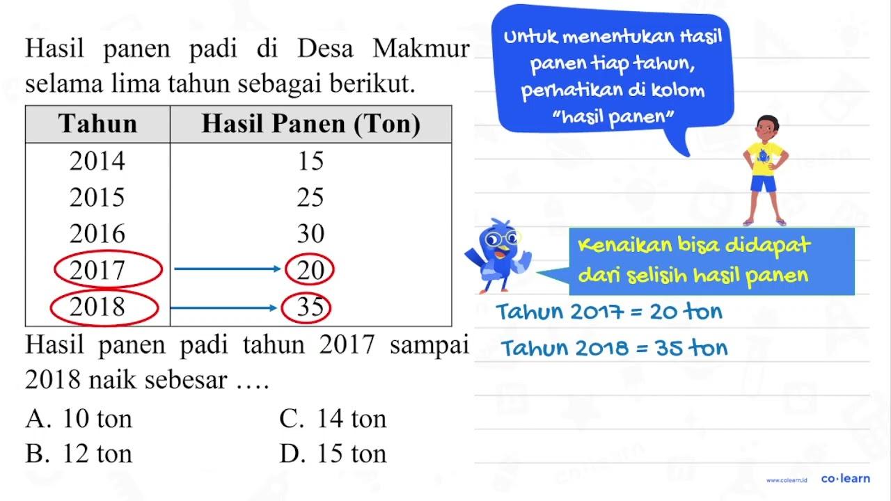 Hasil panen padi di Desa Makmur selama lima tahun sebagai