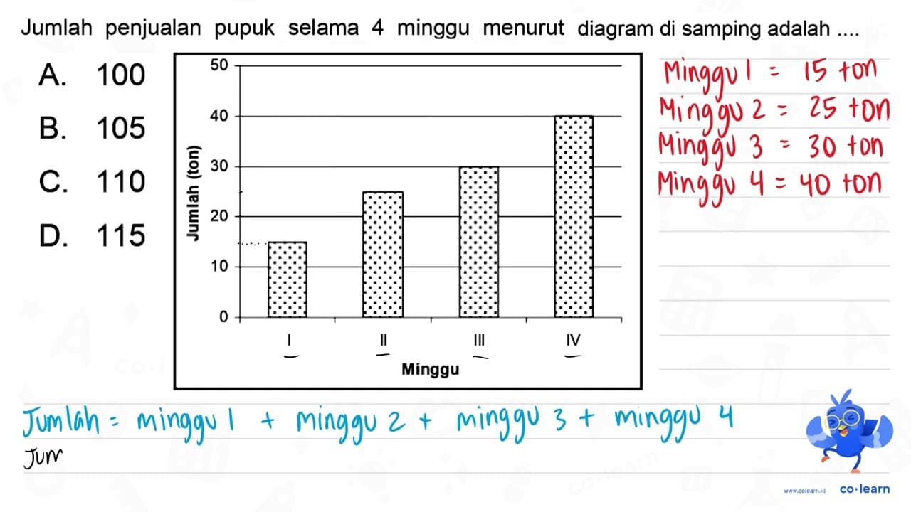 Jumlah penjualan pupuk selama 4 minggu menurut diagram di