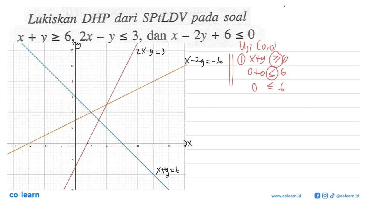 Lukiskan DHP dari SPtLDV pada soal x+y>=6, 2x-y<=3, dan