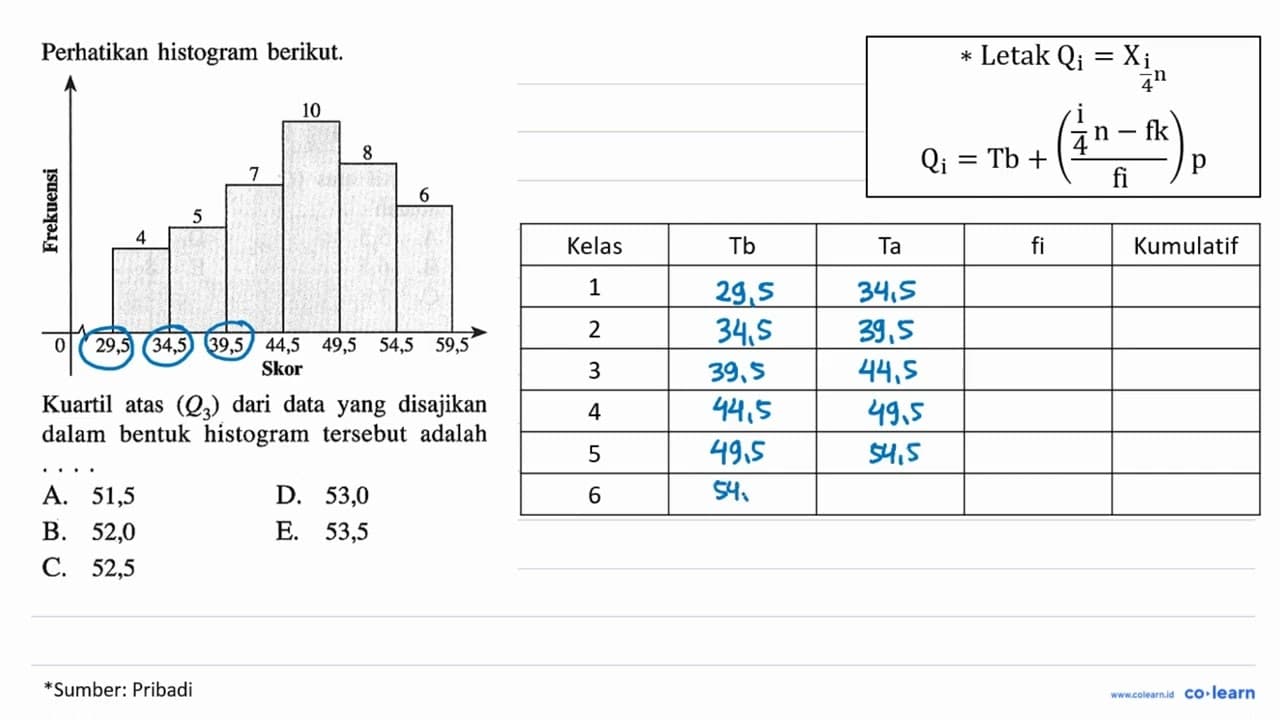 Perhatikan histogram berikut. Kuartil atas (Q3) dari data