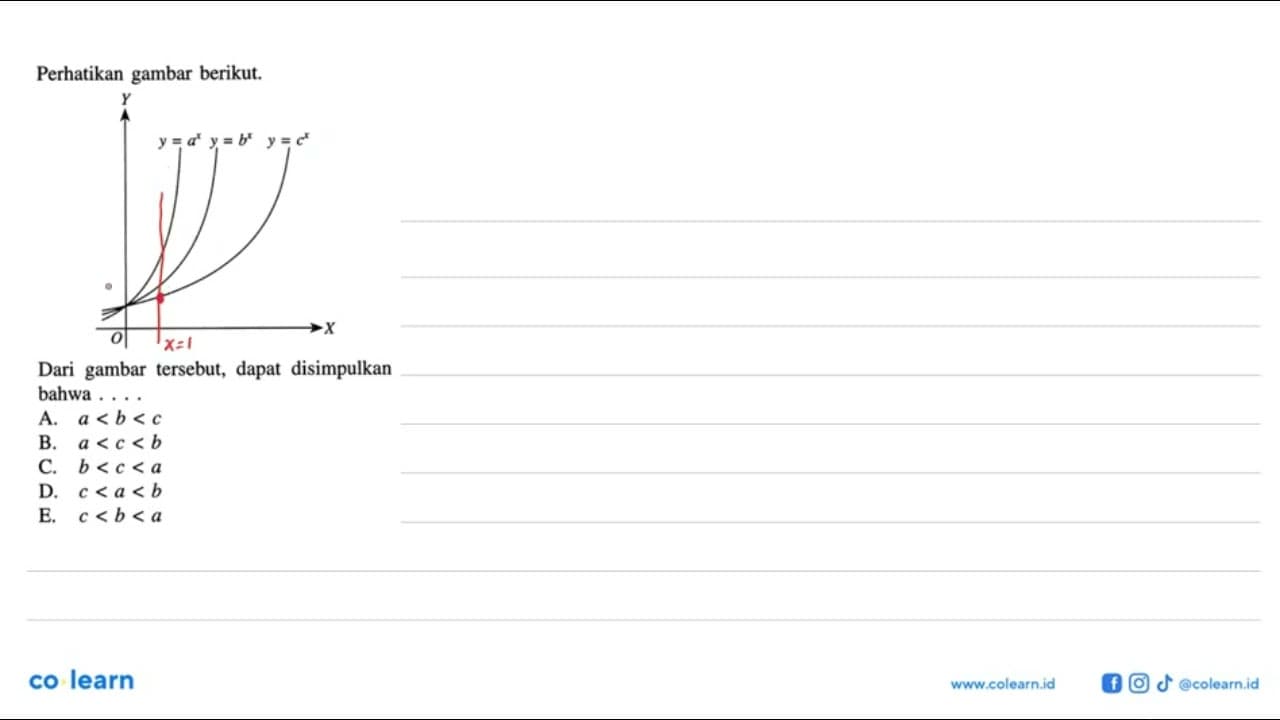 Perhatikan gambar berikut. y=a^x y=b^x y=c^x Dari gambar