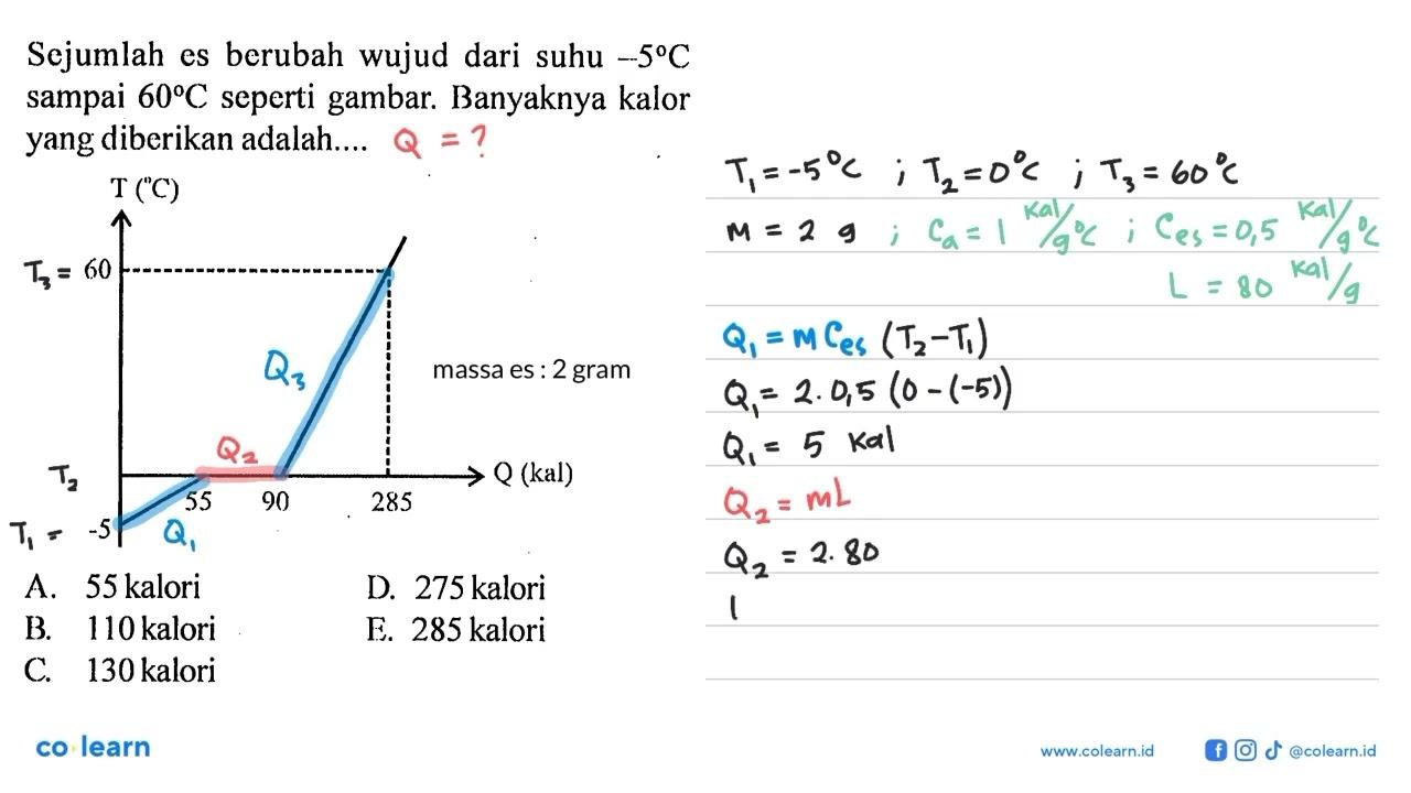 Sejumlah es berubah wujud dari suhu -5 C sampai 60 C